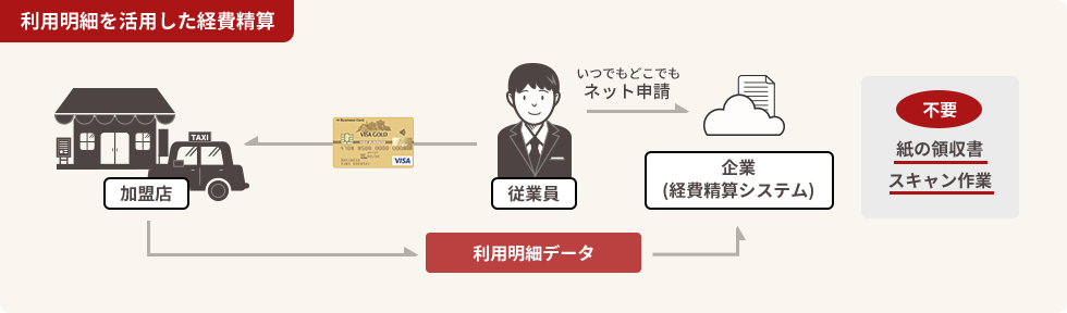 利用明細を活用した経費精算