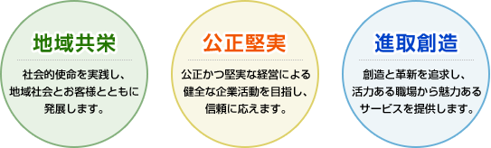地域共栄：社会的使命を実践し、地域社会とお客様とともに発展します。 公正堅実：公正かつ堅実な経営による健全な企業活動を目指し、信頼に応えます。 進取創造：創造と革新を追求し、活力ある職場から魅力あるサービスを提供します。