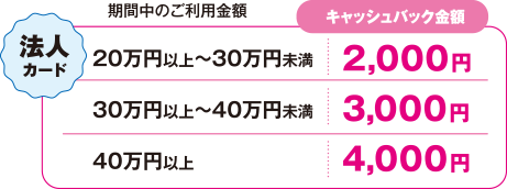 法人カード | 期間中のご利用金額 20万円以上〜30万円未満 キャッシュバック金額 2,000円 | 期間中のご利用金額 30万円以上〜40万円未満 キャッシュバック金額 3,000円 | 期間中のご利用金額 40万円以上 キャッシュバック金額 4,000円