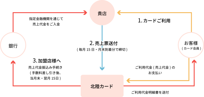 決済の仕組みのフロー図 1.カードご利用 2.売上表送付 3.加盟店様へ