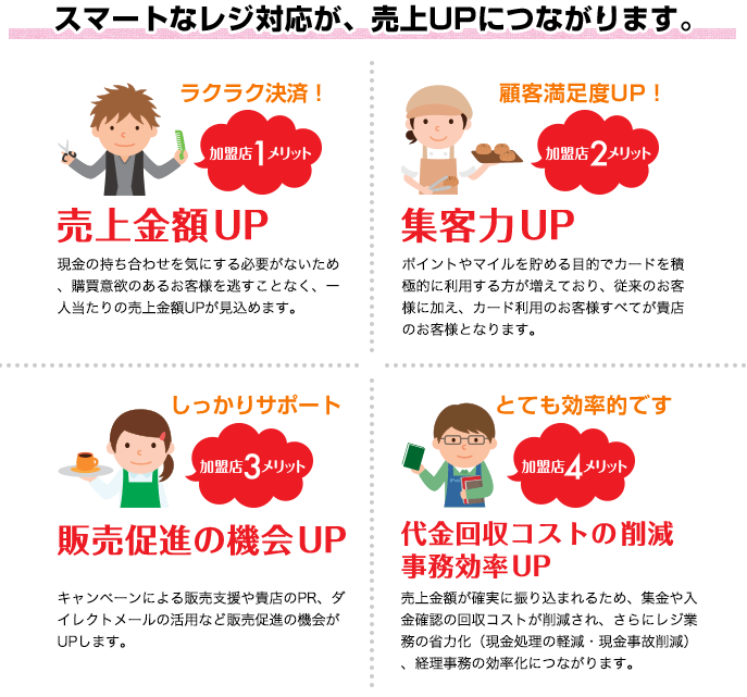 加盟店1 メリットラクラク決済！ 売上金額UP 現金の持ち合わせを気にする必要がないため、購買意欲のあるお客様を逃すことなく、一人当たりの売上金額UPが見込めます。加盟店2メリット 顧客満足度UP！ 集客力UP ポイントやマイルを貯める目的でカードを積極的に利用する方が増えており、従来のお客様に加え、カード利用のお客様すべてが貴店のお客様となります。加盟店3メリット しっかりサポート 販売促進の機会UP キャンペーンによる販売支援や貴店のPR、ダイレクトメールの活用など販売促進の機会がUPします。加盟店4メリット とても効率的です 代金回収コストの削減 事務効率UP 売上金額が確実に振り込まれるため、集金や入金確認の回収コストが削減され、さらにレジ業務の省力化（現金処理の軽減・現金事故削減）、経理事務の効率化につながります。